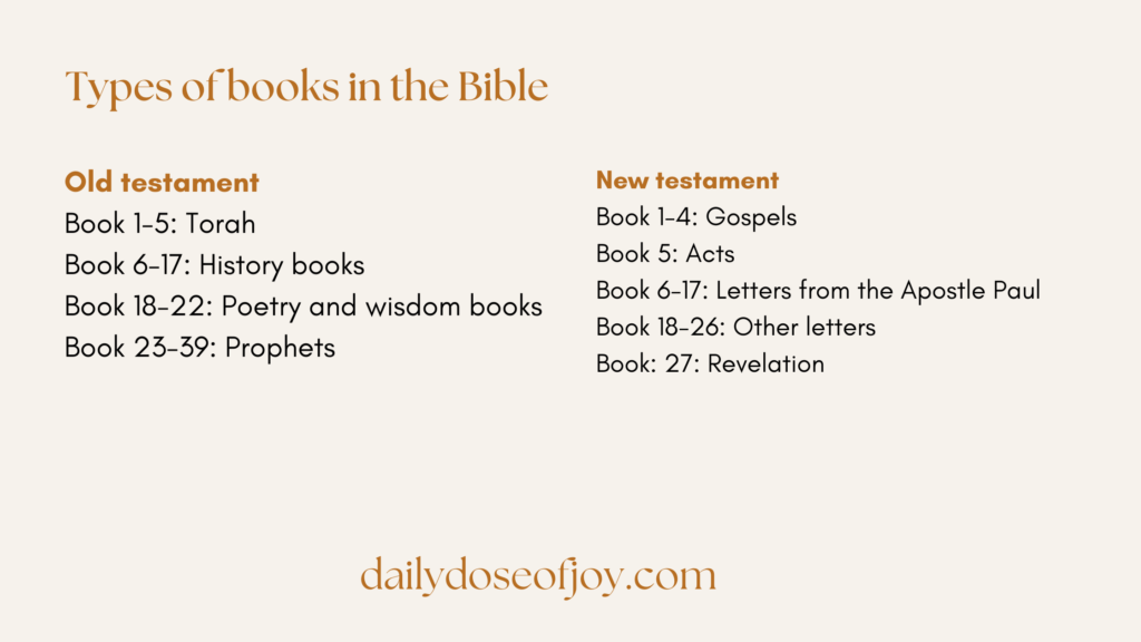 List of books in the Bible
Types of books in the bible